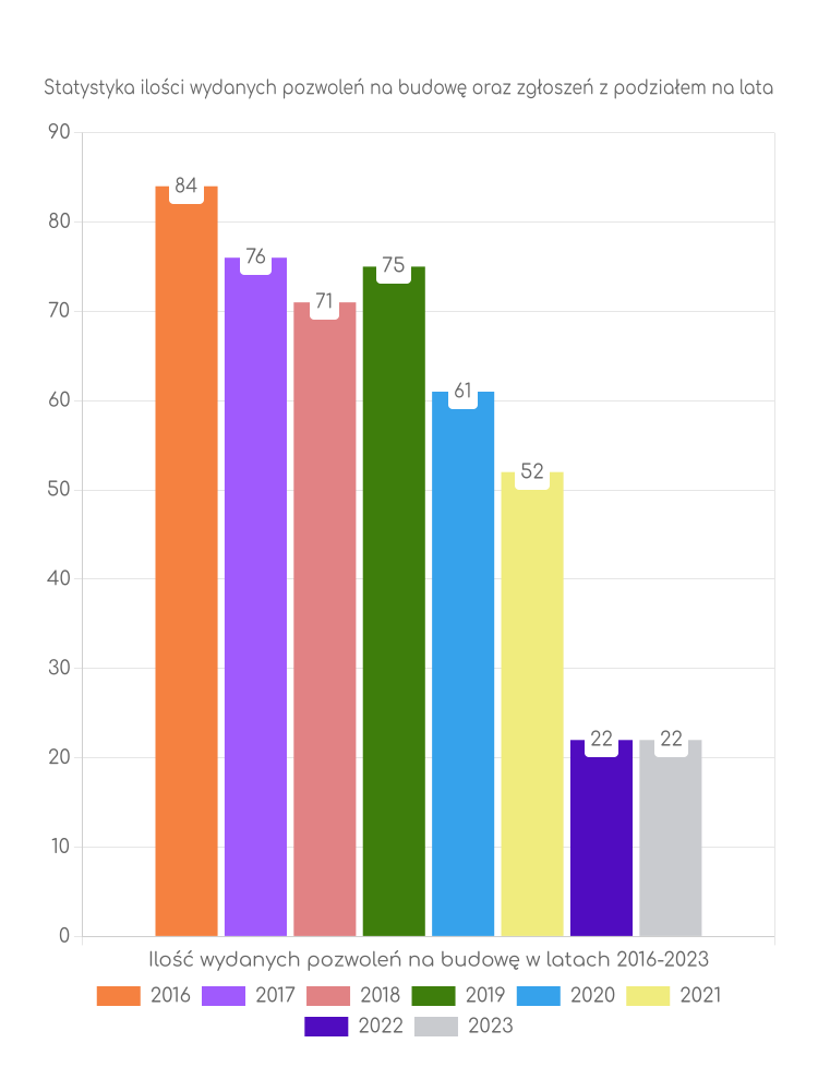 Zestawienie statystyk pozwoleń na budowę w gminie Goszczanów